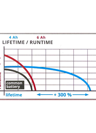 Einhell 4-6 Ah Multi-Ah Power X-Change Plus rechargeable battery 18 V 4.0 / 6.0 Ah Li-Ion ( 4511502 ) with charge level indicator