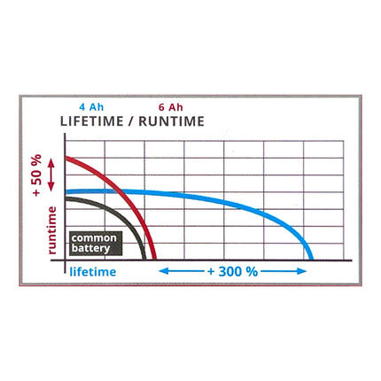 Einhell PXC Starter Kit 2x Multi-Ah Power X-Change Plus 18 V 4,0 / 6,0 Ah ( 2x 4511502 ) + Power X-Twincharger 3A Doppel Ladegerät ( 4512069 )