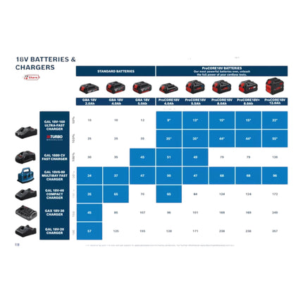 Bosch Starter Set 2x ProCORE 18 V 8,0 Ah Professional Li-Ion batería deslizante ( 2x 1600A016GK ) + cargador GAL 18V-160 Professional ( 1600A02T5G )
