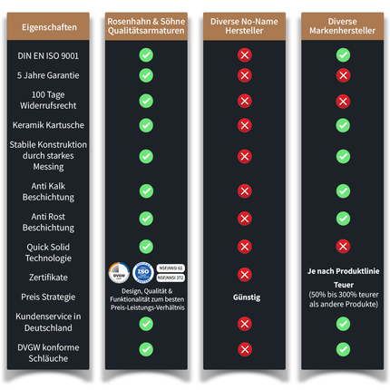 Rosenhahn & Söhne Juist 100 Küchenarmatur 360° Drehbarer Wasserhahn Küche - Armatur Küche [Chrom] - 2-fach verstellbare Spültischarmatur + Anschlussschläuche - Toolbrothers