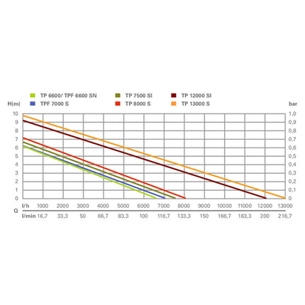 Metabo TP 7500 SI clear water submersible pump ( 0250750013 ) 300 Watt flow rate 7500 l/h