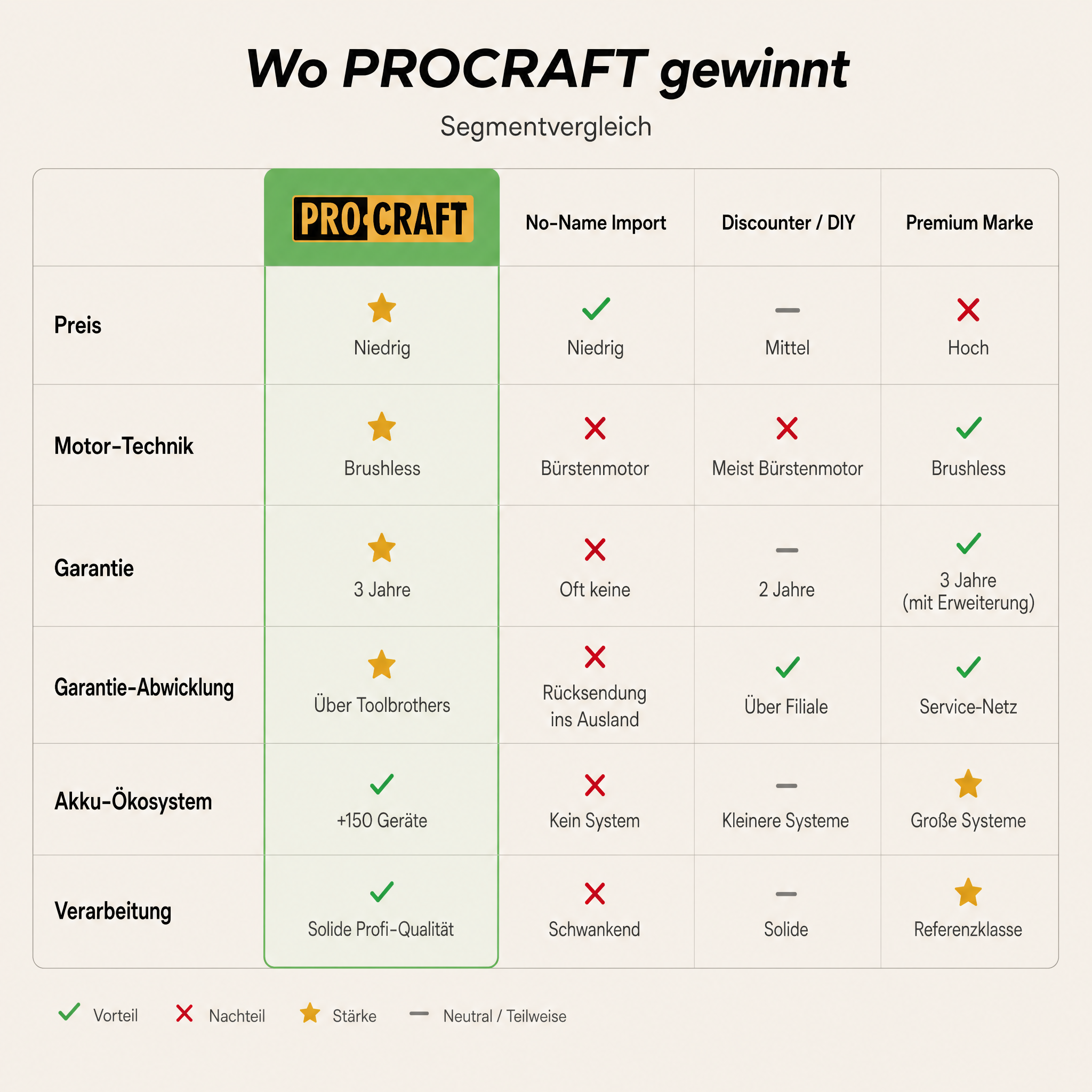 Procraft Hoch-hinaus Garten Set CCS20