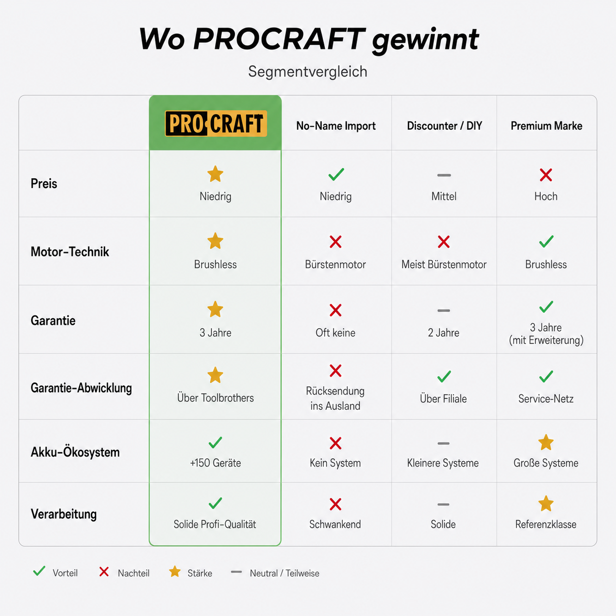 Procraft PKA32Li Akku Kettensäge 20 V 203 mm Brushless + 1x Akku 4,0 Ah + Ladegerät + Koffer